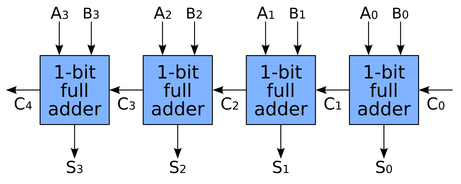 Ripple Carry Adder